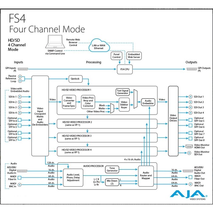 Aja AJA FS4 4-Channel 2K/HD/SD or 1-Channel 4K/UltraHD Frame Sync and Up, Down, Cross-Converter