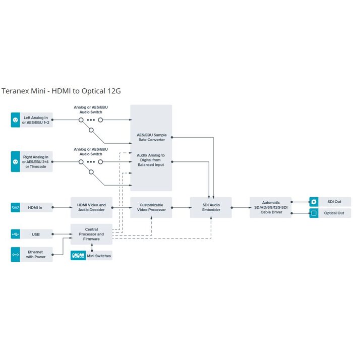 Blackmagic Design Second Chance Blackmagic Design Teranex Mini - HDMI to Optical 12G