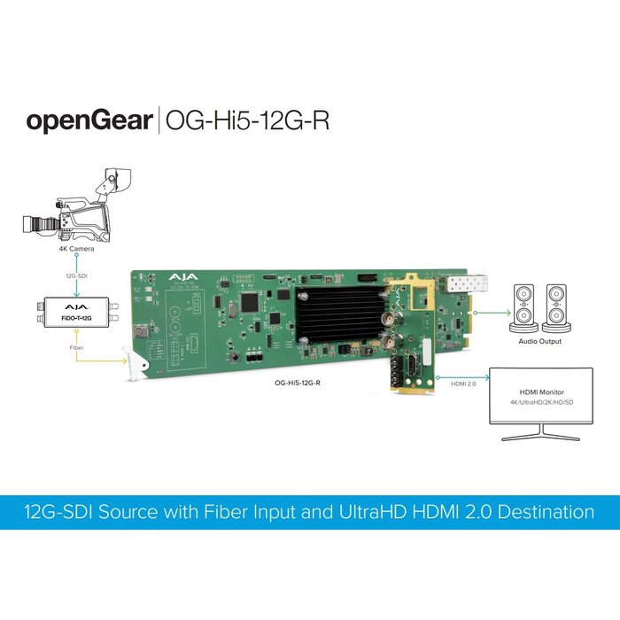 Aja AJA OG-Hi5-12G-R-ST - 12G-SDI to HDMI 2.0 Conversion with ST Fiber Receiver