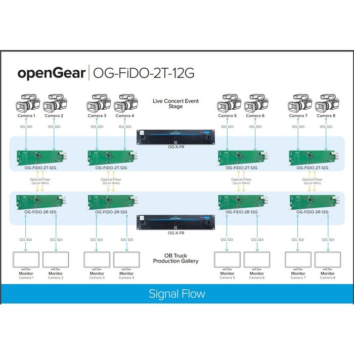 Aja AJA OG-FiDO-2T-12G - openGear 2-Channel 12G-SDI to Single-Mode LC Fiber Transmitter