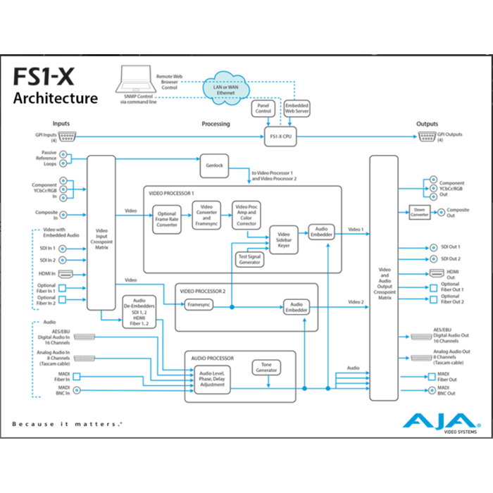 Aja AJA FS1-X Universal Frame Synchronizer/Converter
