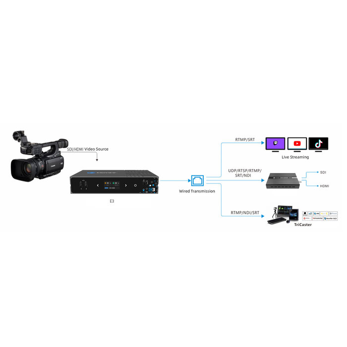Kiloview Tweedekans Kiloview E3 HDMI / SDI Dual Channel Video Encoder