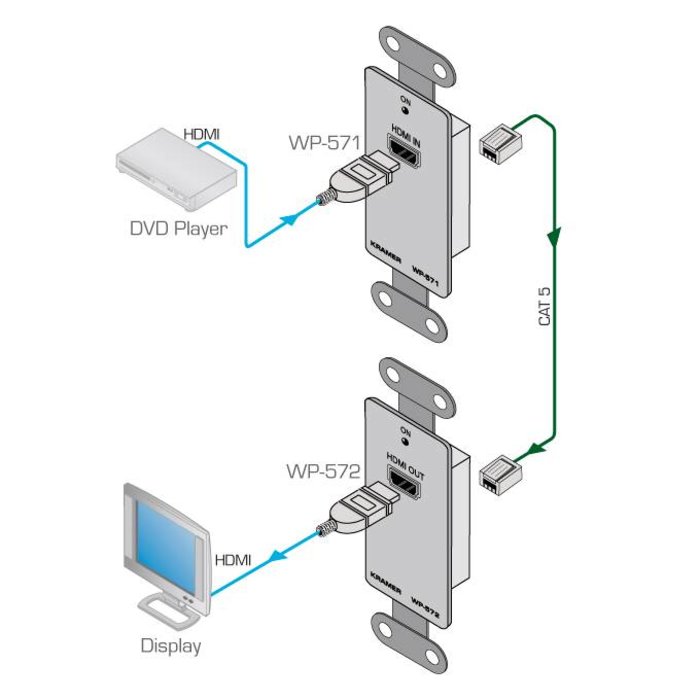 Kramer Kramer WP-571 Active Wall Plate − HDMI over Twisted Pair Transmitter