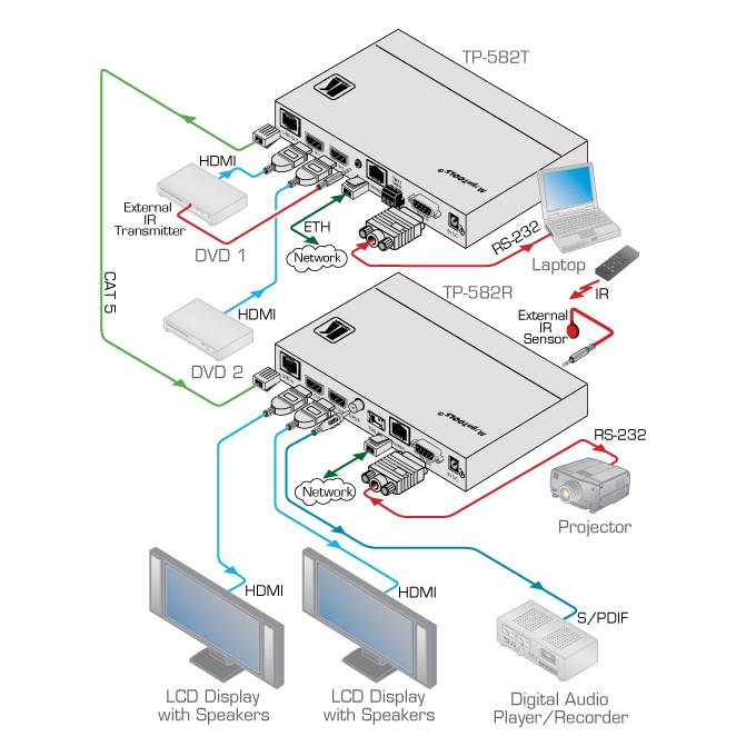 Kramer Kramer TP-582R 1:2 HDMI Plus Bidirectional RS−232, Ethernet & IR over HDBaseT Twisted Pair Receiver