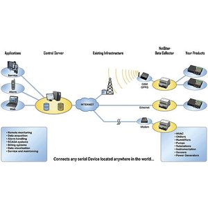 EWON Netbiter EC350, remote monitoring and / or access via fixed or mobile internet