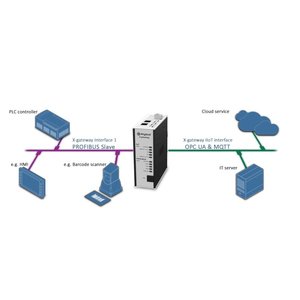 Anybus X-gateway IIoT - OPC UA / MQTT