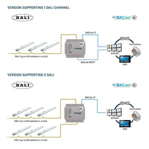 Intesis DALI naar BACnet IP & MS/TP servergateway