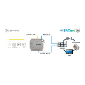 Intesis LonWorks TP/FT-10 naar BACnet gateway