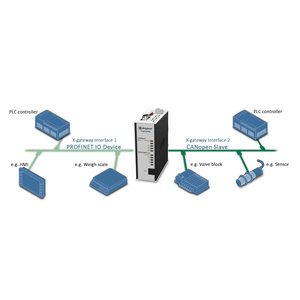 Anybus X-Gateway Profinet IO slave - CANopen slave, AB7658