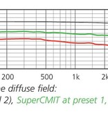 Schoeps Schoeps - SuperCMIT -  Digitales Richtrohrmikrofon