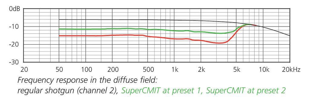 Schoeps SuperCMIT -  Digitales Richtrohrmikrofon