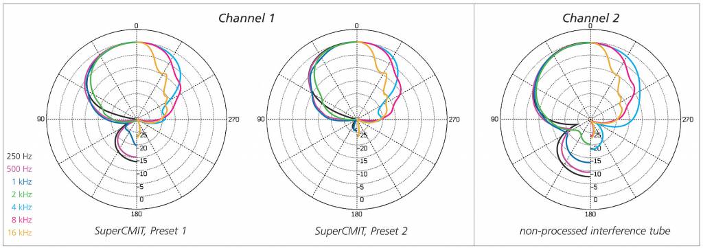 Schoeps SuperCMIT -  Digitales Richtrohrmikrofon