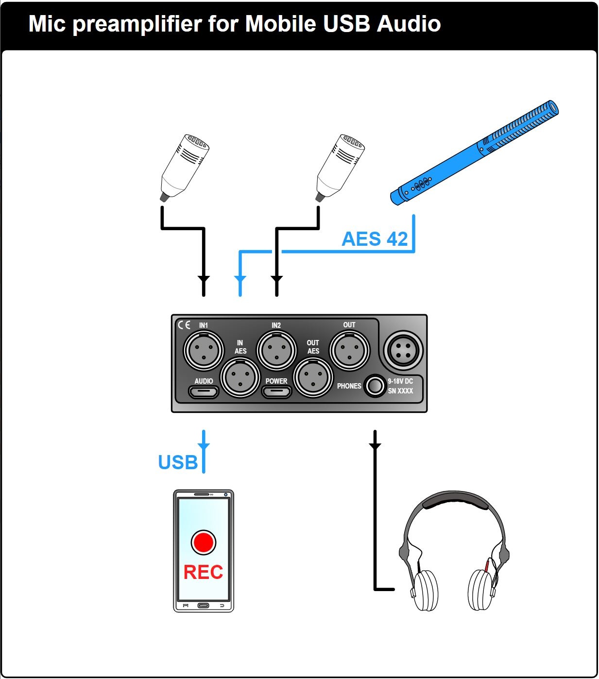 Sonosax SX-M2D2 - mobiler Vorverstärker und Interface