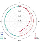 Schoeps MK 2S - Mikrofonkapsel Kugelcharakteristik