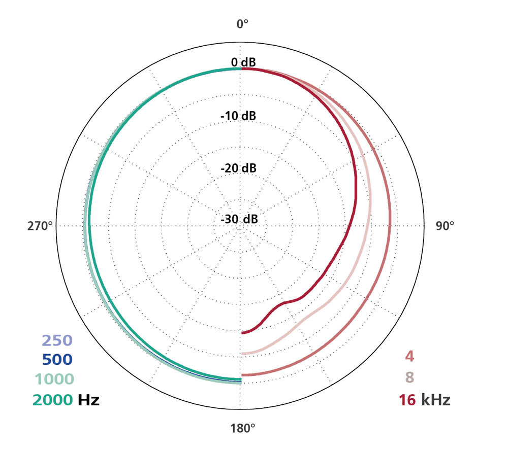 Schoeps MK 2S - Mikrofonkapsel Kugelcharakteristik