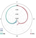 Schoeps MK 4 - Mikrofonkapsel Nierencharakteristik