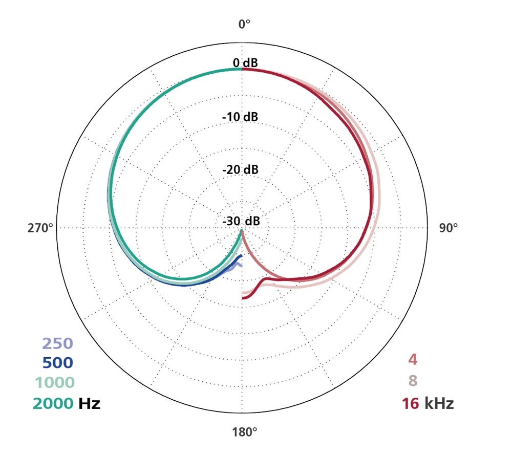 Schoeps MK 4 - Mikrofonkapsel Nierencharakteristik
