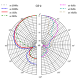 Sanken CS-2 Richtrohrmikrofon