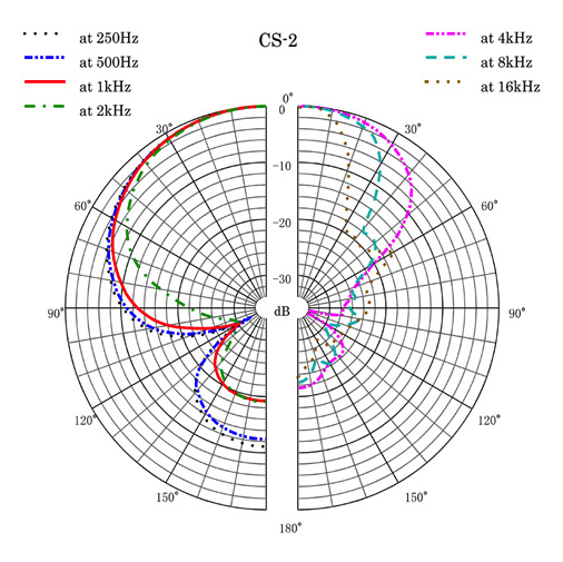 Sanken CS-2 Richtrohrmikrofon