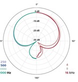 Schoeps MK 41 - Mikrofonkapsel Supernierencharakteristik
