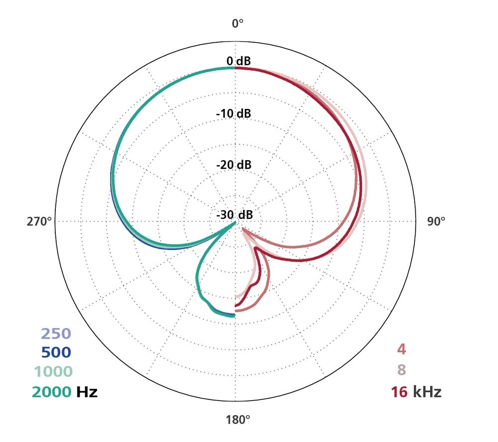 Schoeps MK 41 - Mikrofonkapsel Supernierencharakteristik
