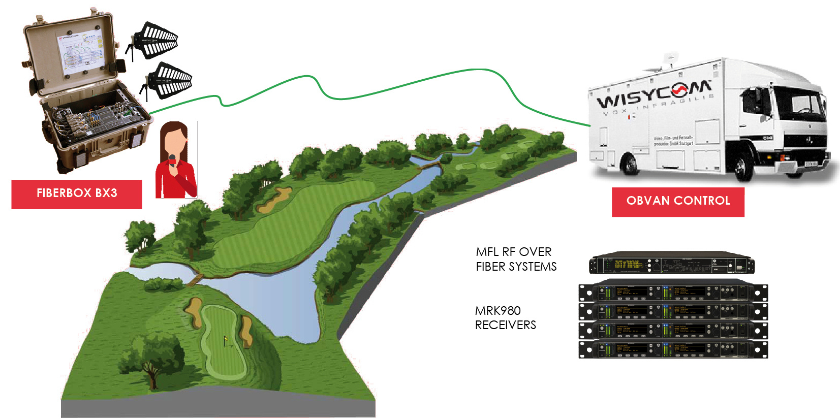 Wisycom MFL - Wideband Optical Link - RF over Fiber