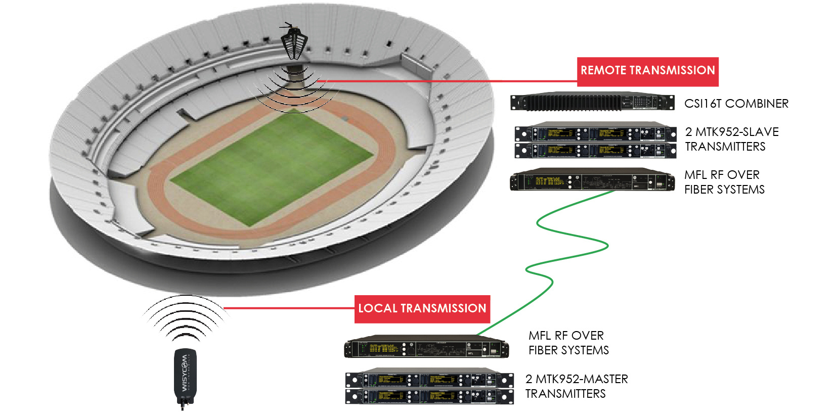 Wisycom MFL - Wideband Optical Link - RF over Fiber