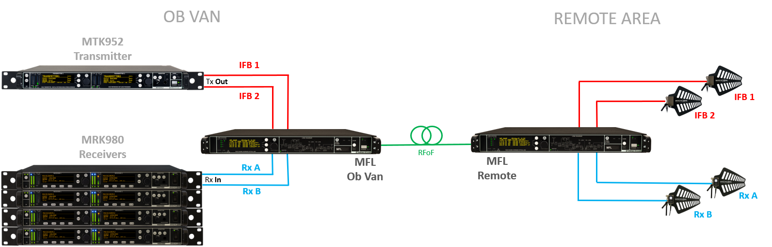 Wisycom MFL - Wideband Optical Link - RF over Fiber