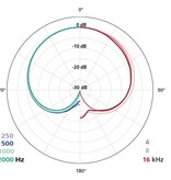 Schoeps MK 4 - Mikrofonkapsel Nierencharakteristik - B-Ware