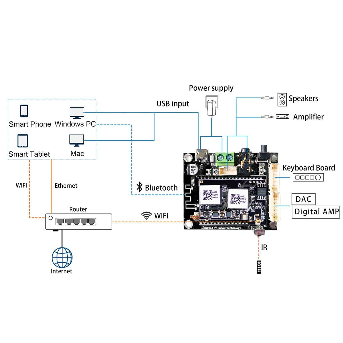 Up2Stream Mini | BT 5.0 | Wi-Fi | DAC | I2S | Receiver Module