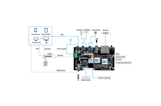 Up2Stream Pro V4 | BT 5.0 | Wi-Fi | DAC | I2S | Receiver Module