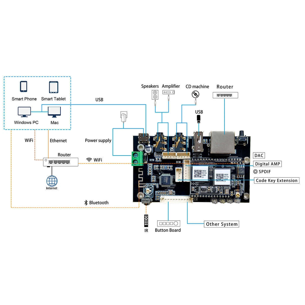 Up2Stream Pro V4 | BT 5.0 | Wi-Fi | DAC | I2S | Receiver Module