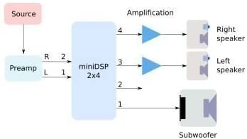 2x4 boxed digitale signaalprocessor