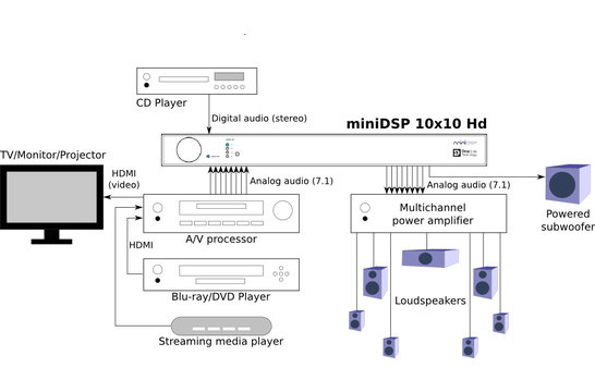 10x10 HD Multi-Channel Digital Signal Processor