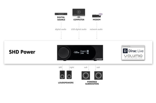 SHD Power | Alles-in-één versterker | Dirac Live-kalibratie