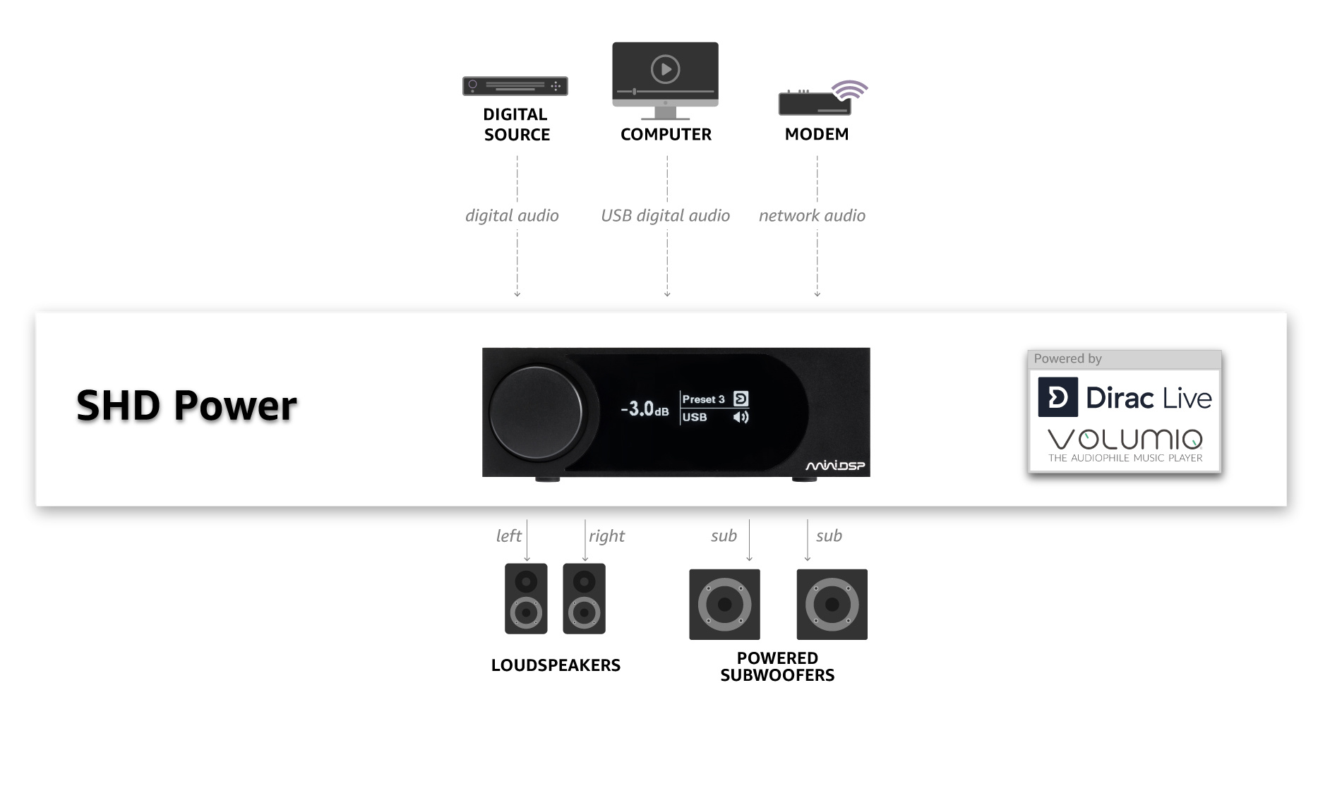 SHD Power | Alles-in-één versterker | Dirac Live-kalibratie