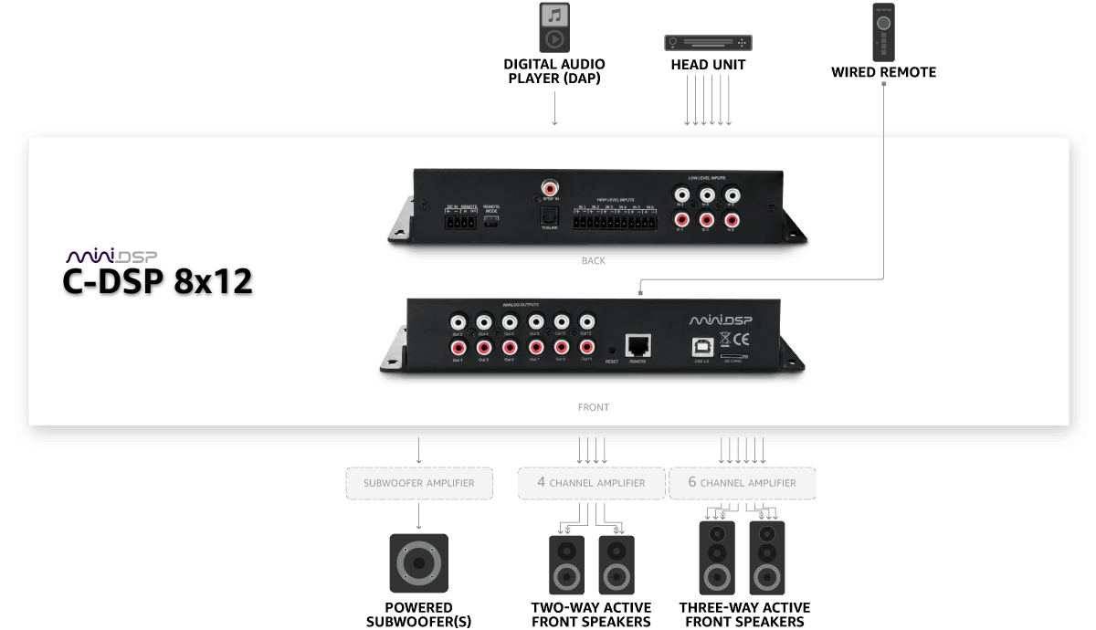 C-DSP 8x12 V2.0 Boxed Digital Audio Processor for Mobile/Car audio