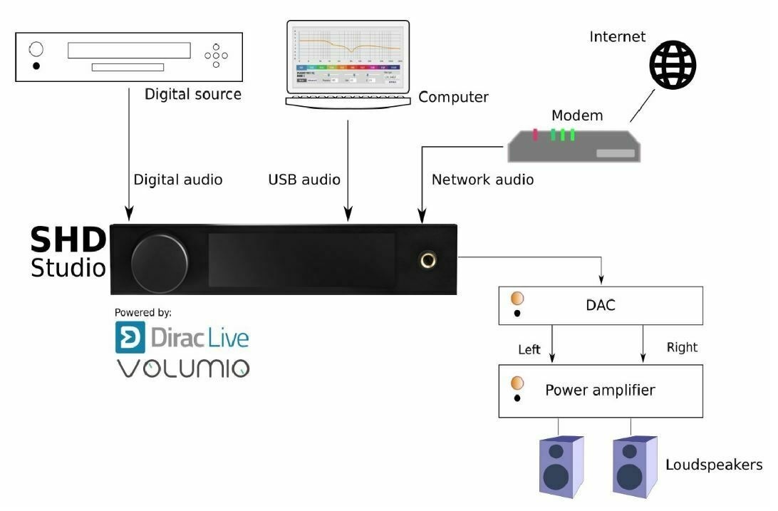 SHD Studio All Digital Dirac Live 2x4 processor (Digital, Streamer)