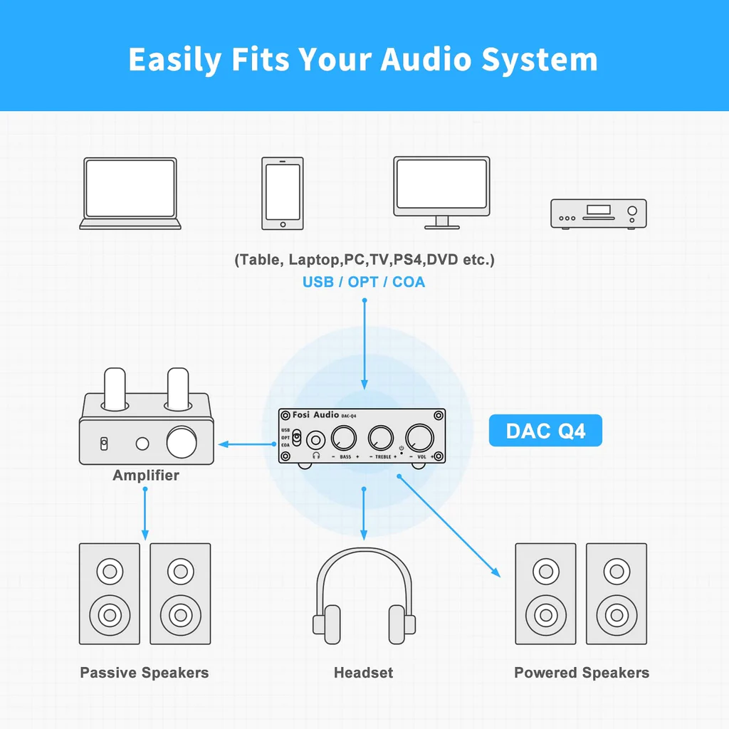 Q4 Audio Mini Stereo DAC & Headphone verstärker