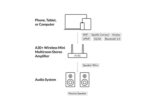 A30+ Amplificatore Stereo