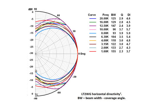 LT2-WG Waveguide for LT2.2