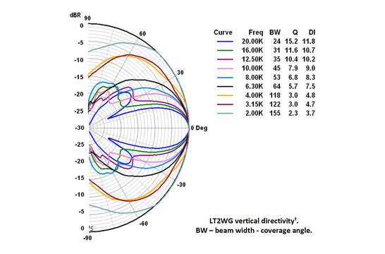 LT2-WG Waveguide for LT2.2