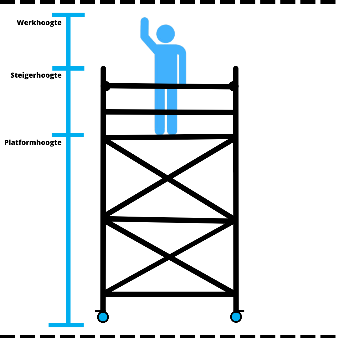 verschil werkhoogte platformhoogte