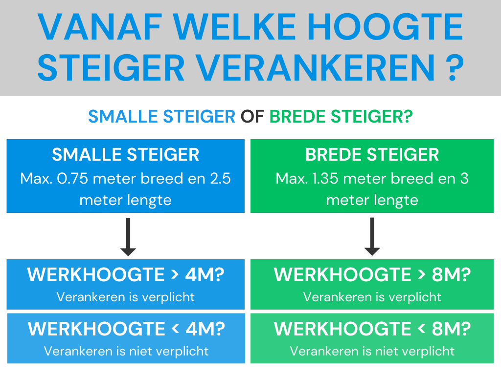 vanaf welke hoogte steiger verankeren aan gevel