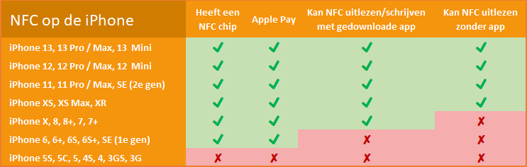 iPhone en NFC