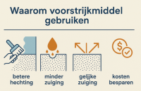 Voorstrijk middel gebruiken voordelen