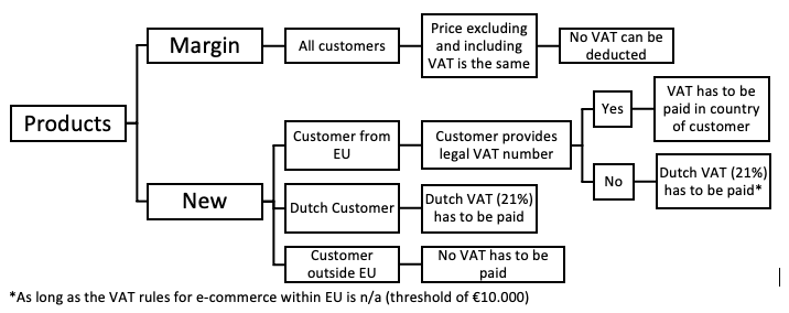 Margin or new products