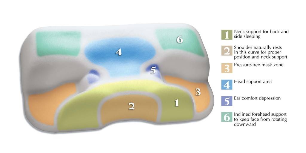 Contour CPAP Kussen