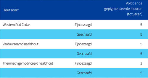 Onderhoudsintervallen