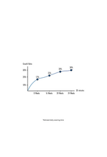 Penis Growth Training Comfort Set